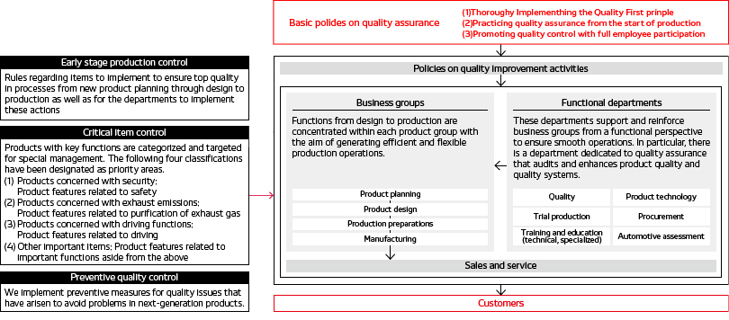 Quality assurance policies and systems