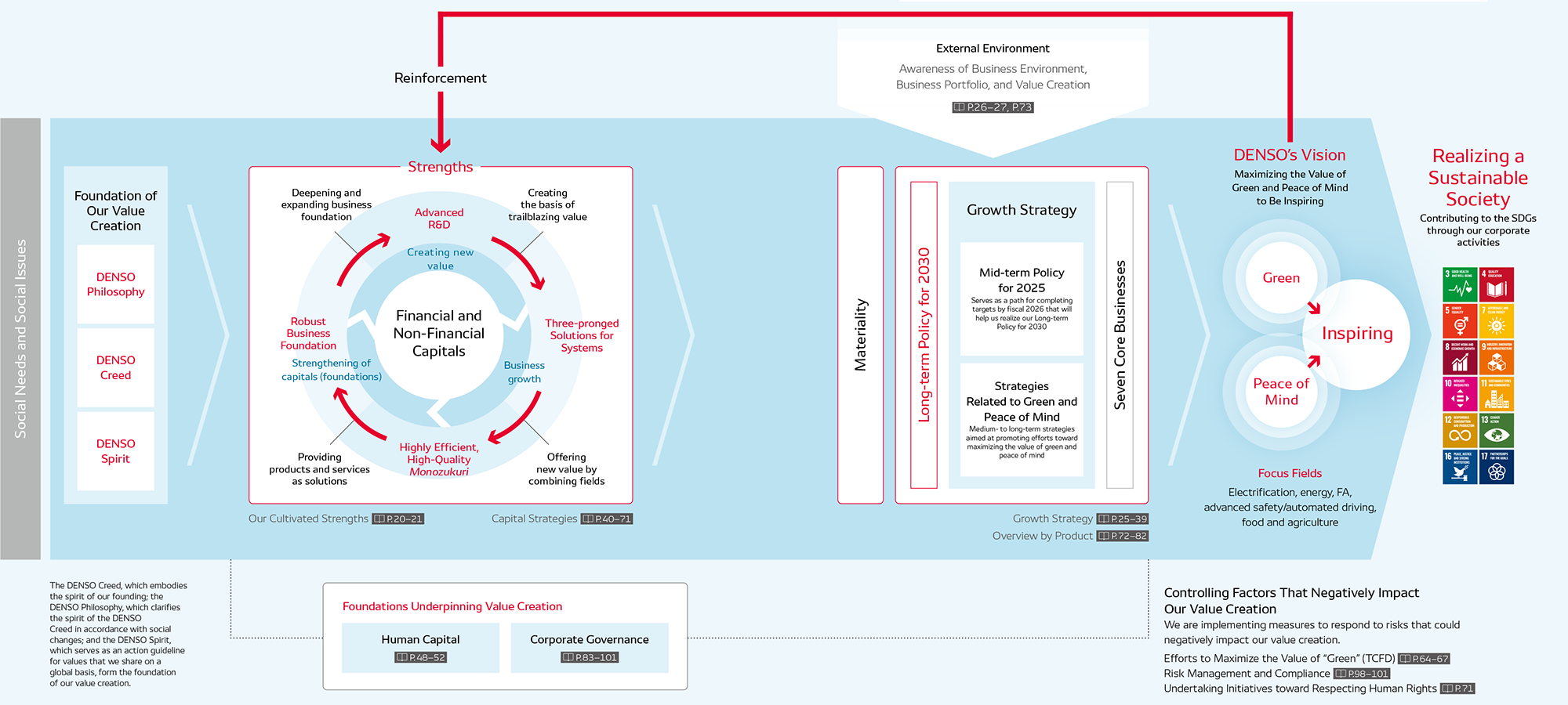 DENSO’s Value Creation Process