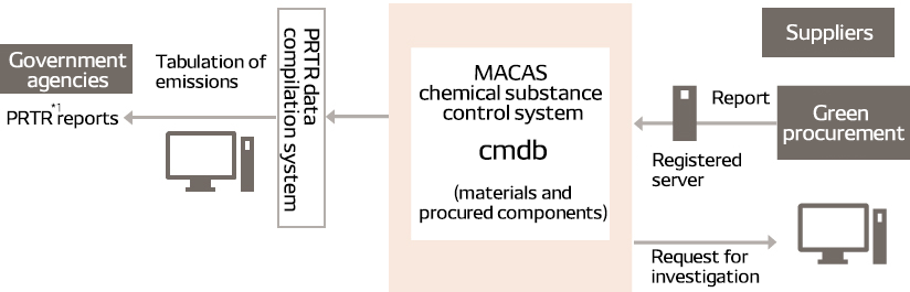 Overall structure of CMMS