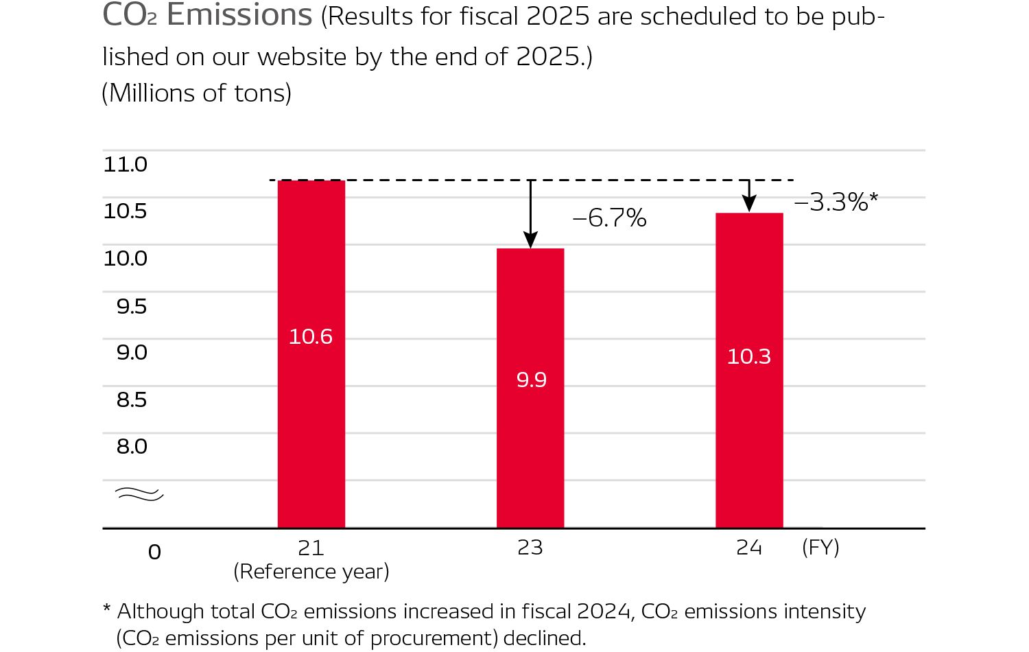 Achievements to Date