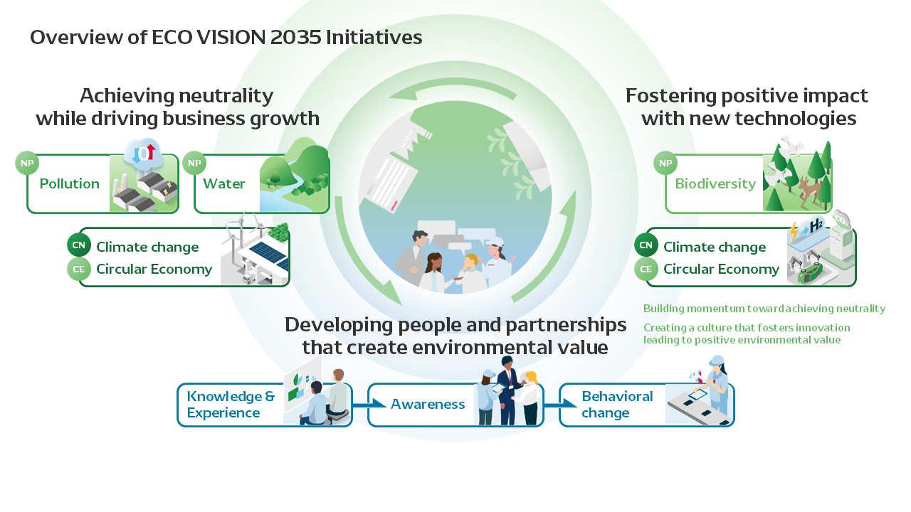 The Future Envisioned by Eco Vision 2035
