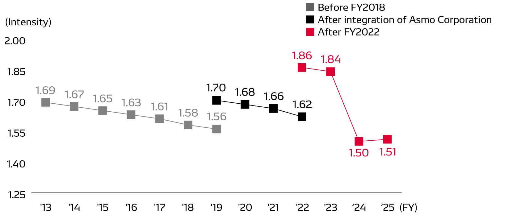 Amount of CO2 emissions in logistics / Physical production and sales (Unit: 100 million yen) [DENSO CORPORATION]