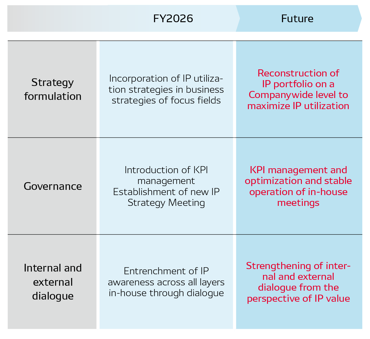Targets for Realizing IP-focused Management
