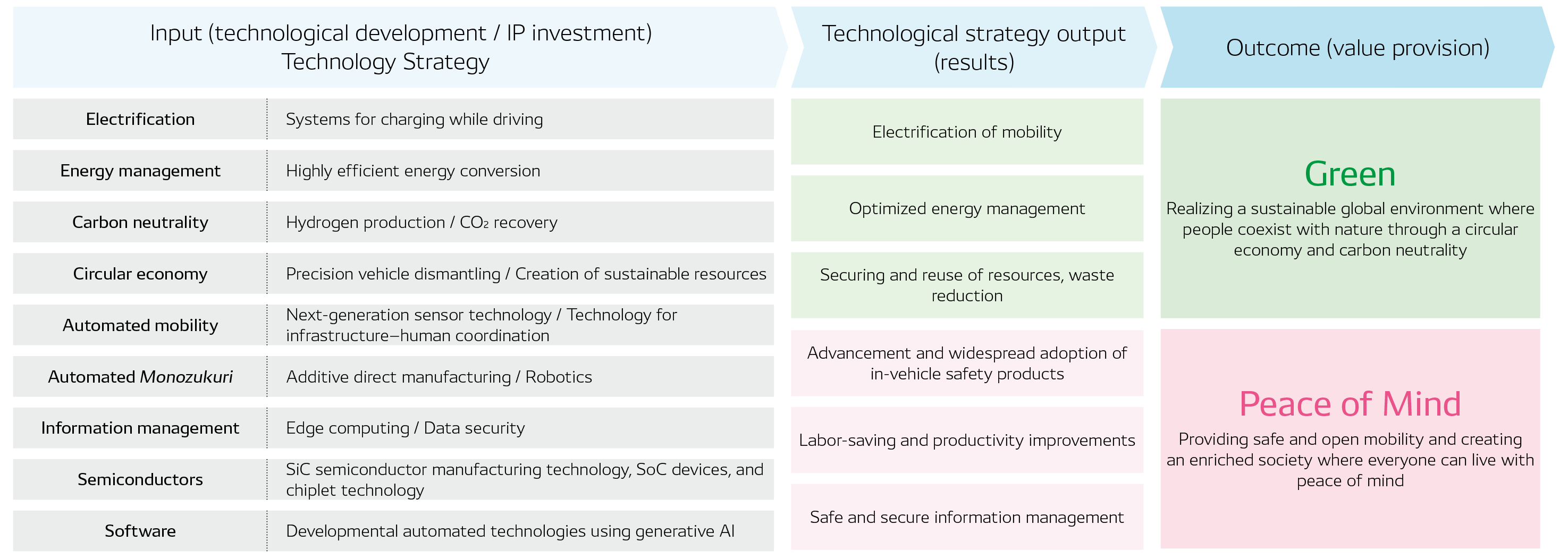 Value Creation Path in Technology and Intellectual Property (Excerpt)