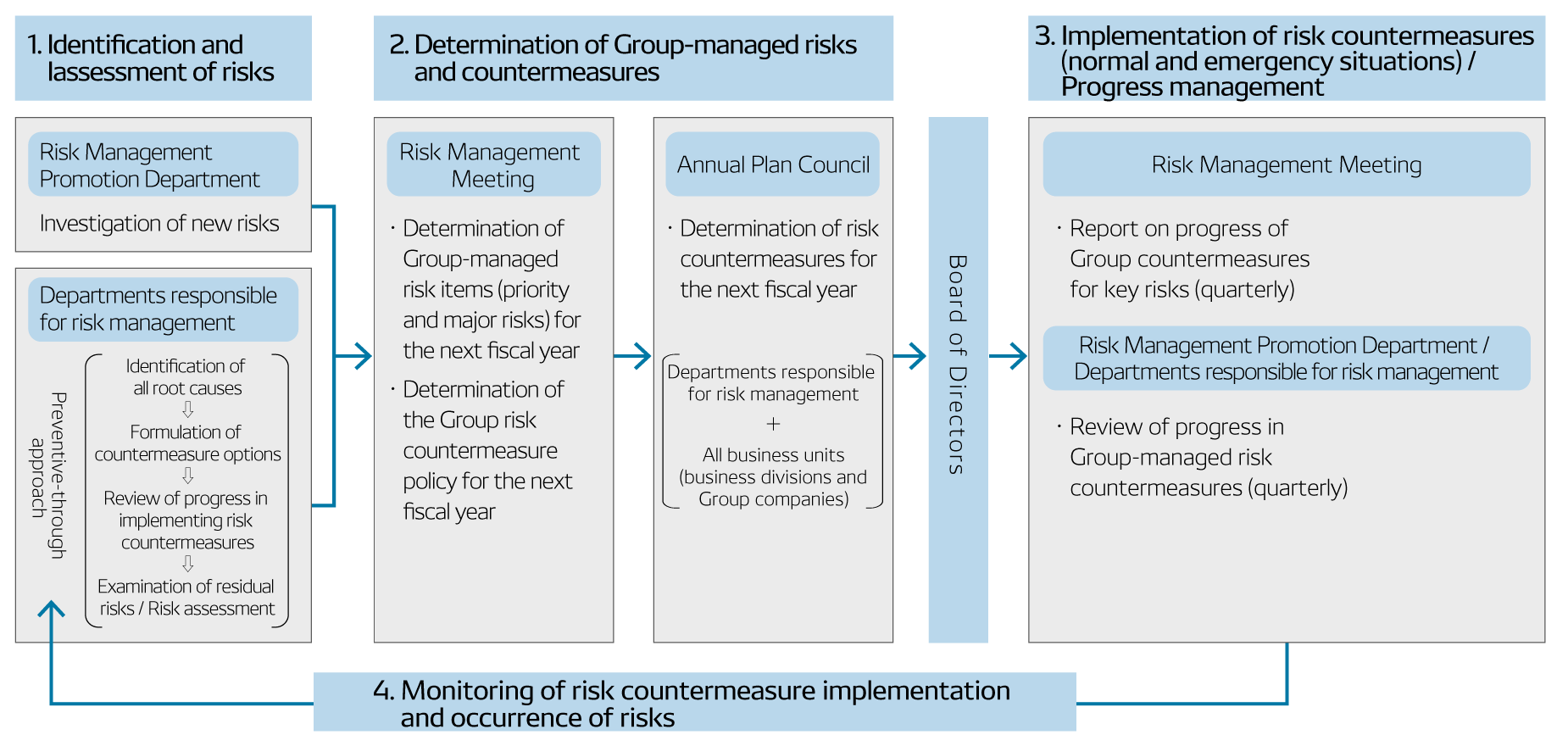 Risk Management Process