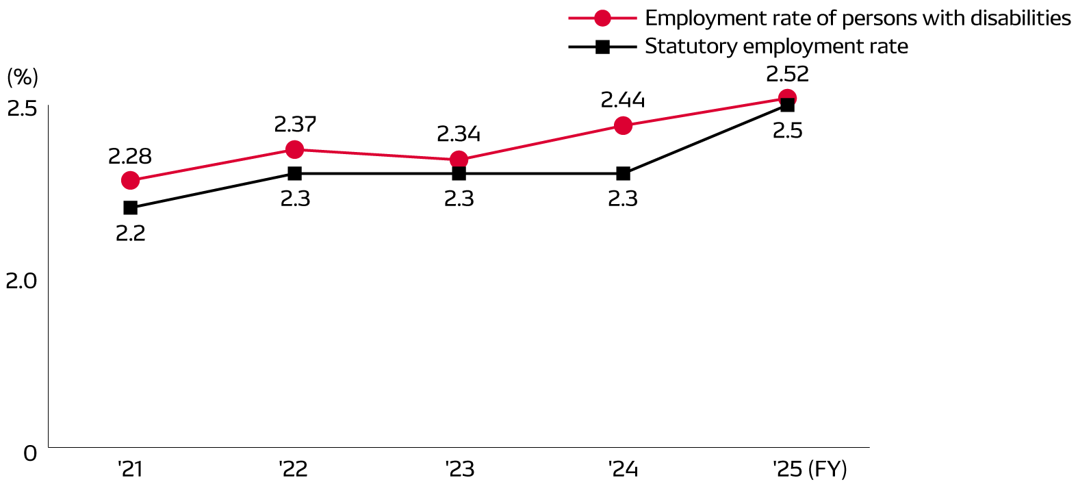 Encouraging Employment of Persons with Disabilities Trends in employment rate of persons with disabilities 