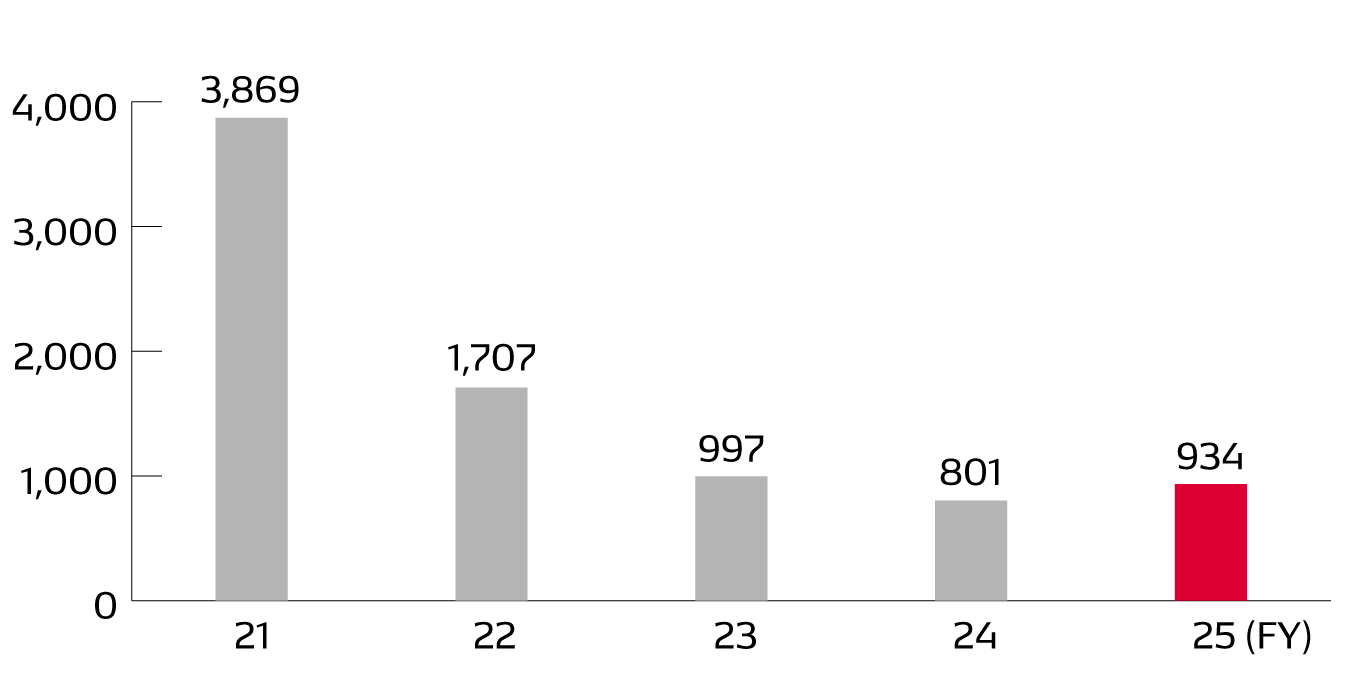 Number of Inquiries and Comments regarding DENSO Products