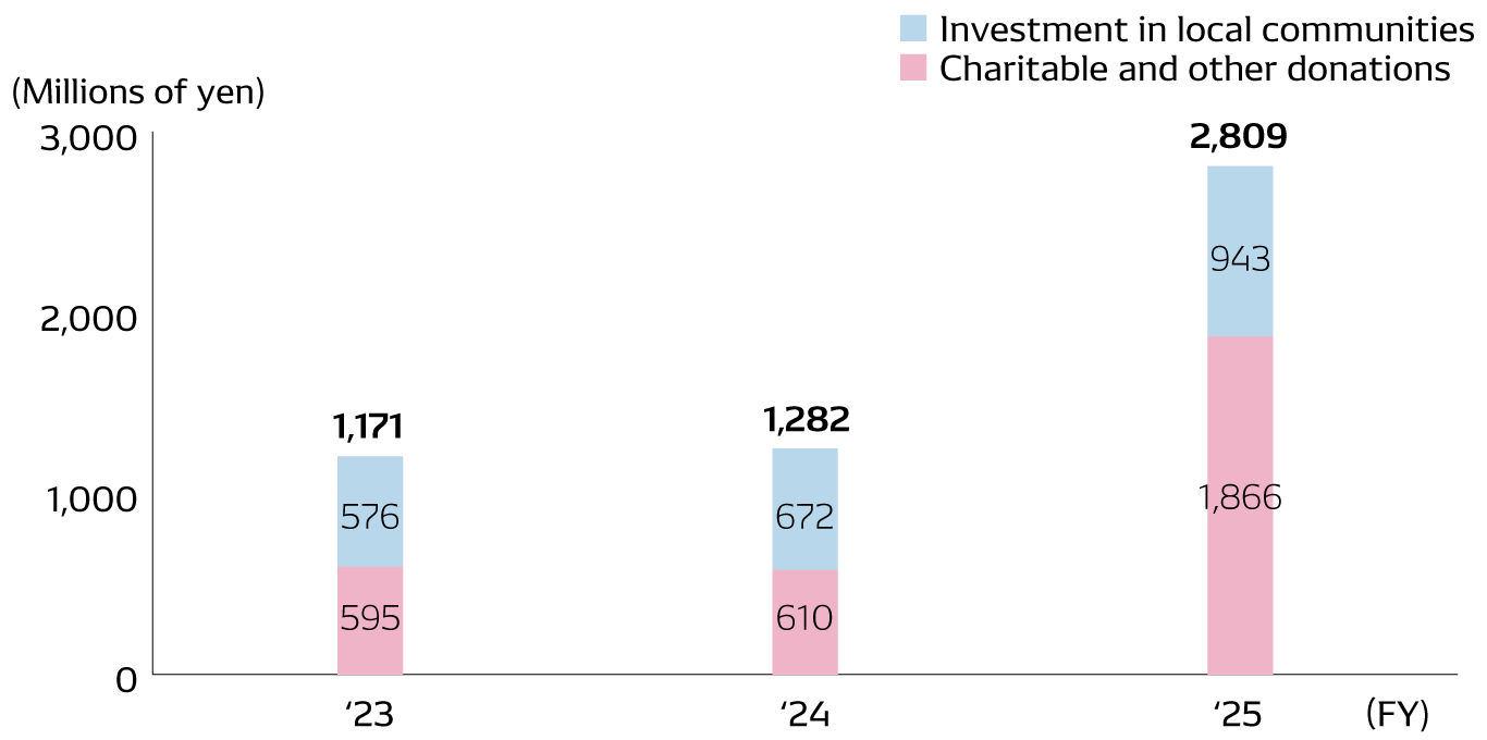 Donations Made Through Social Contribution Activities