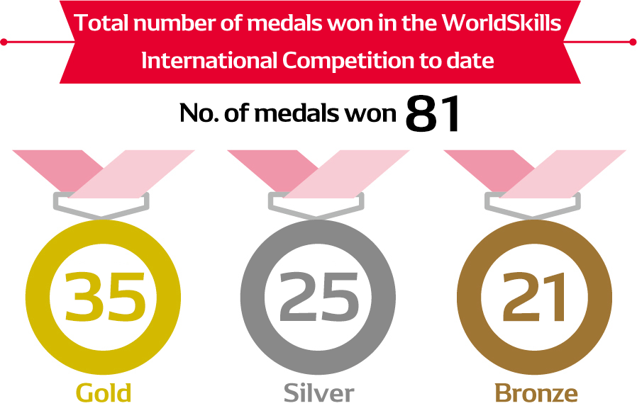 World Skills Competition cumulative medal count (DENSO Group)