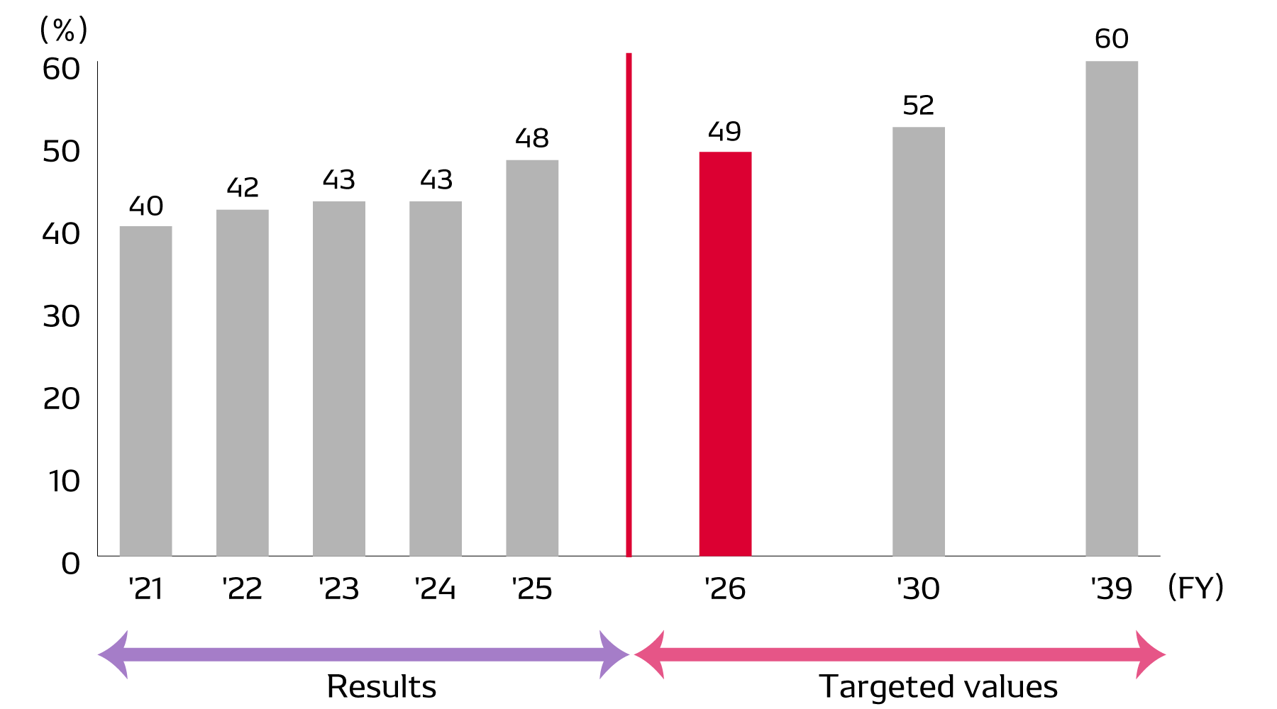 DENSO Group Results and Targeted Values