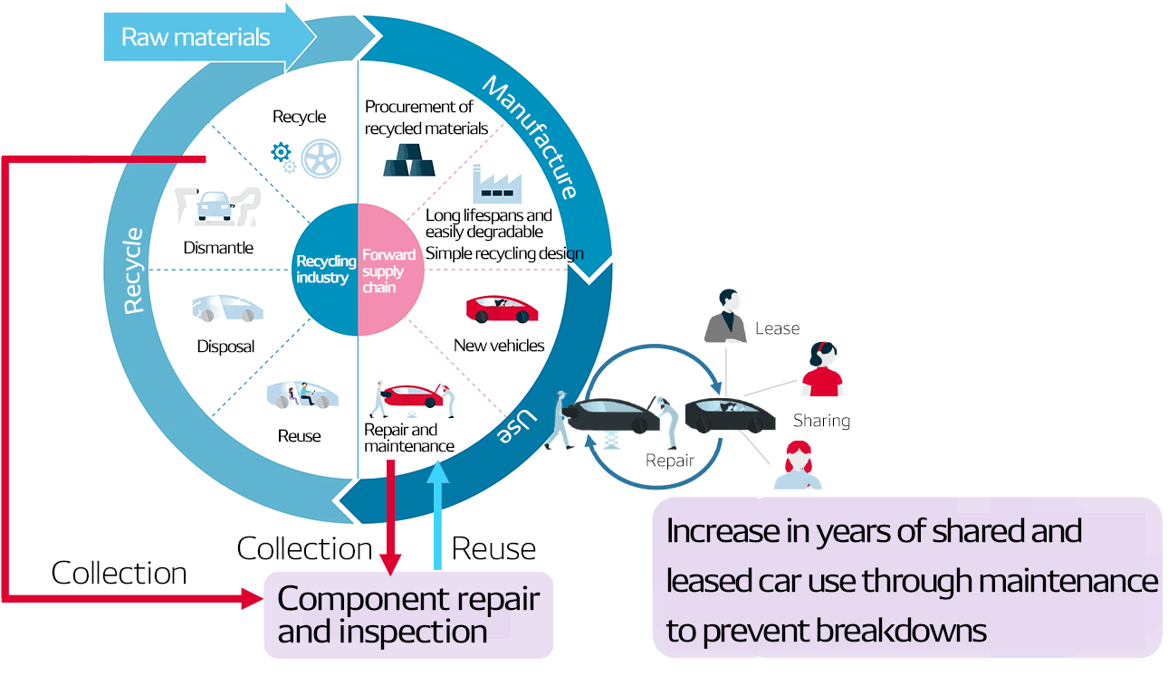 Circular Economy for After-Sales Services