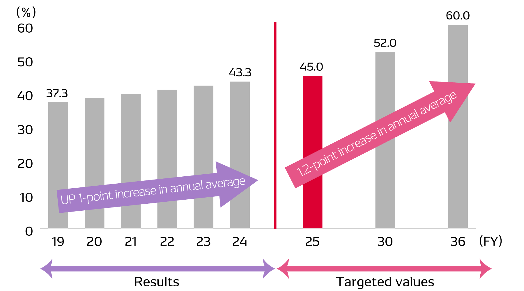 DENSO Group Results and Targeted Values