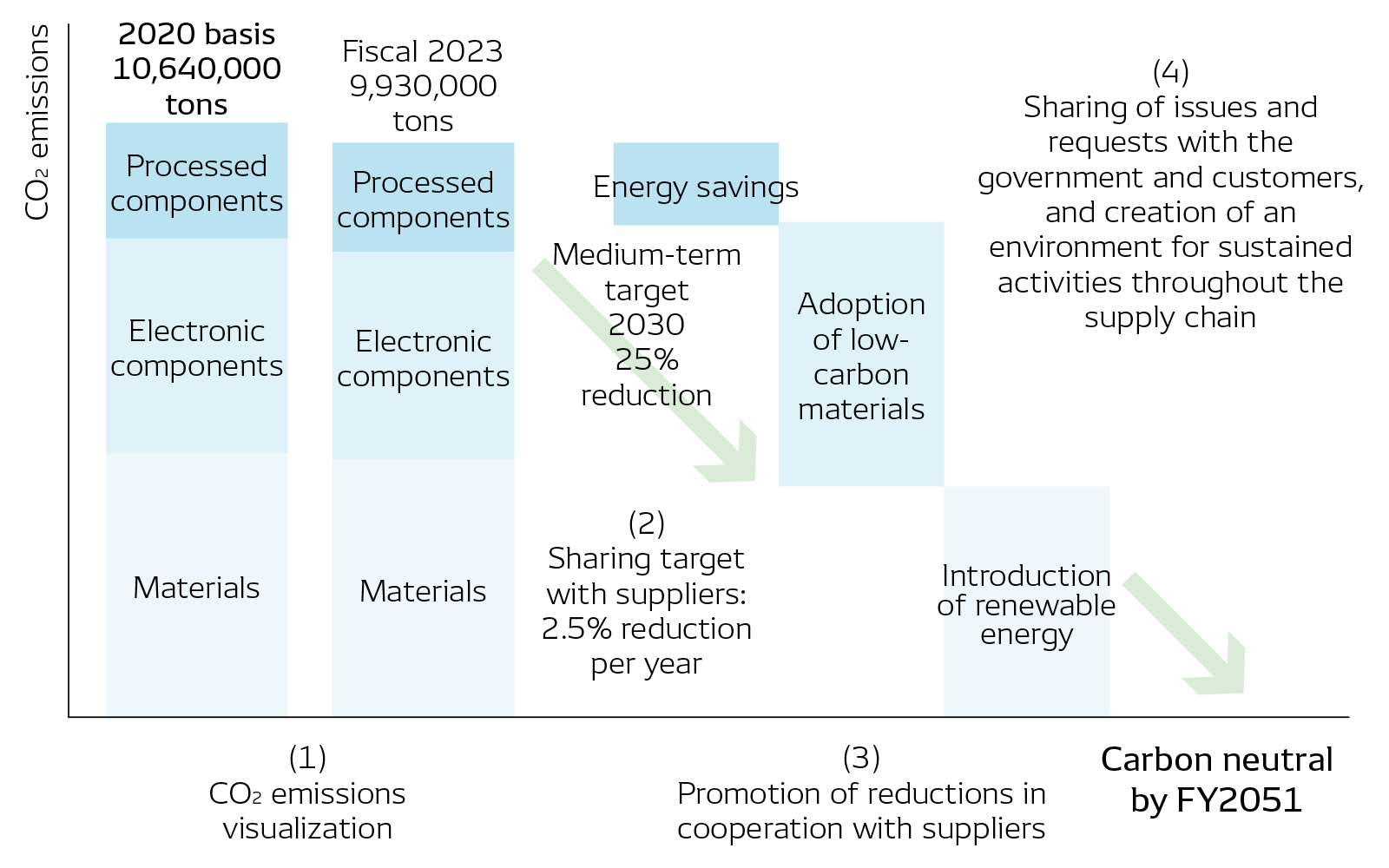 Road Map for Achieving Carbon Neutrality in the Supply Chain