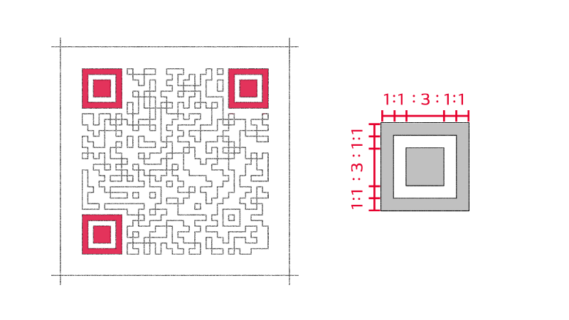 Three position markers quickly identify QR code