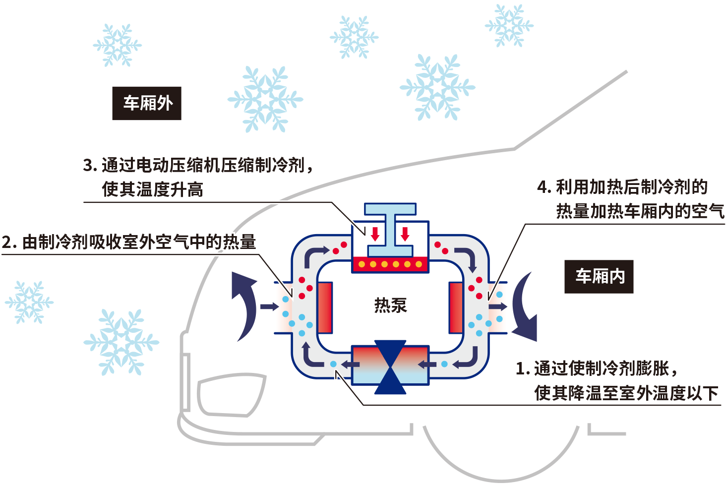 将外部空气的热量用于暖风的机制