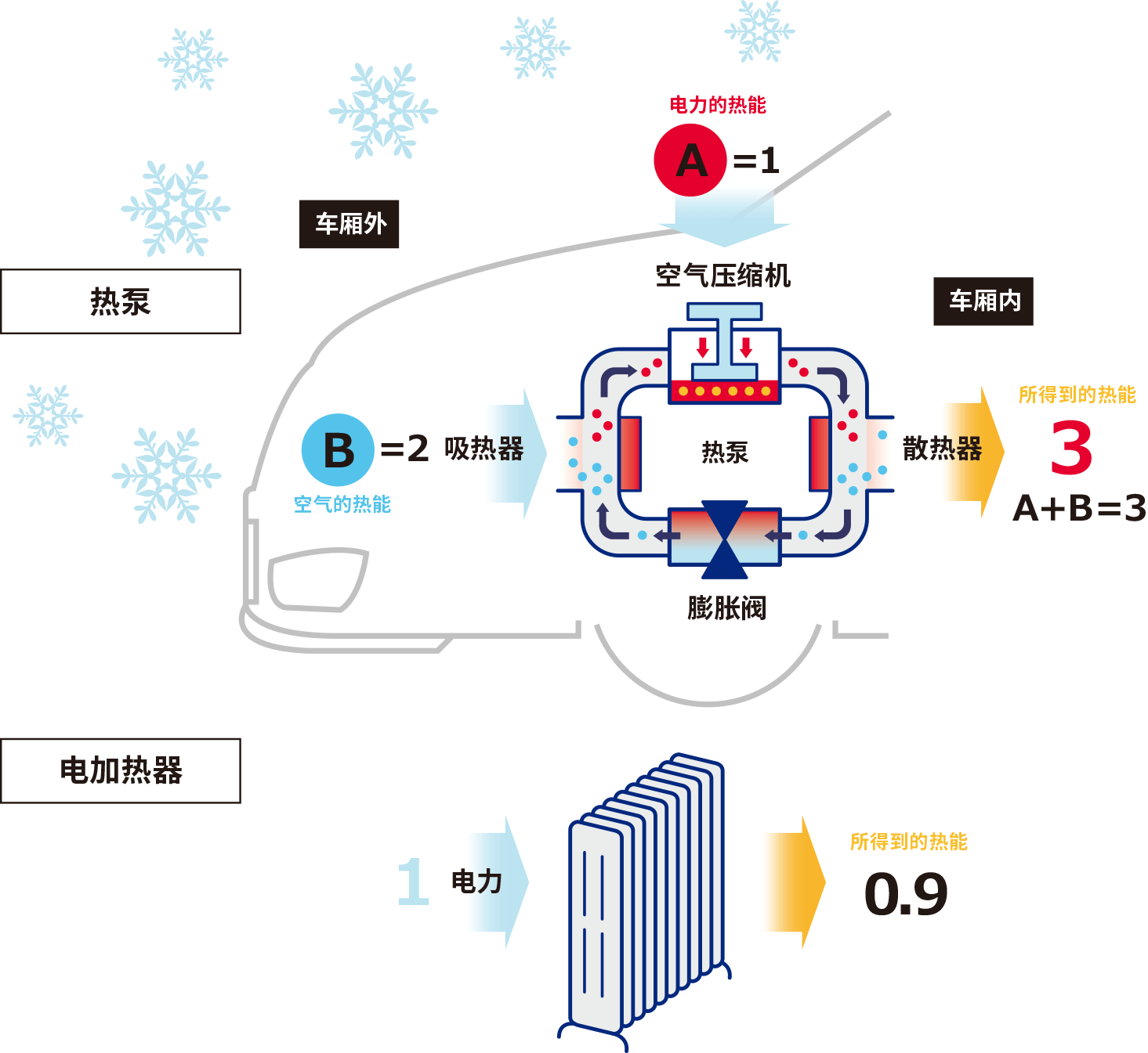 与传统的电加热器相比，暖风的能源使用效率可以提升３倍左右