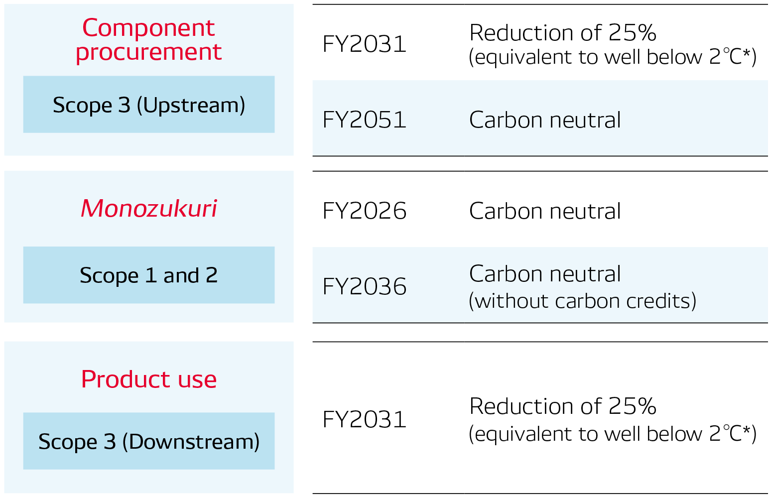 Targets Related to Climate Change