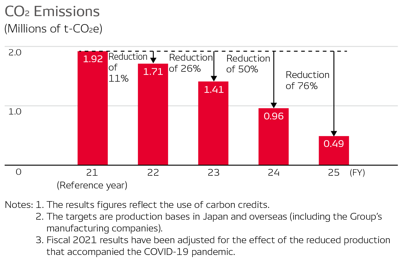 Achievements to Date