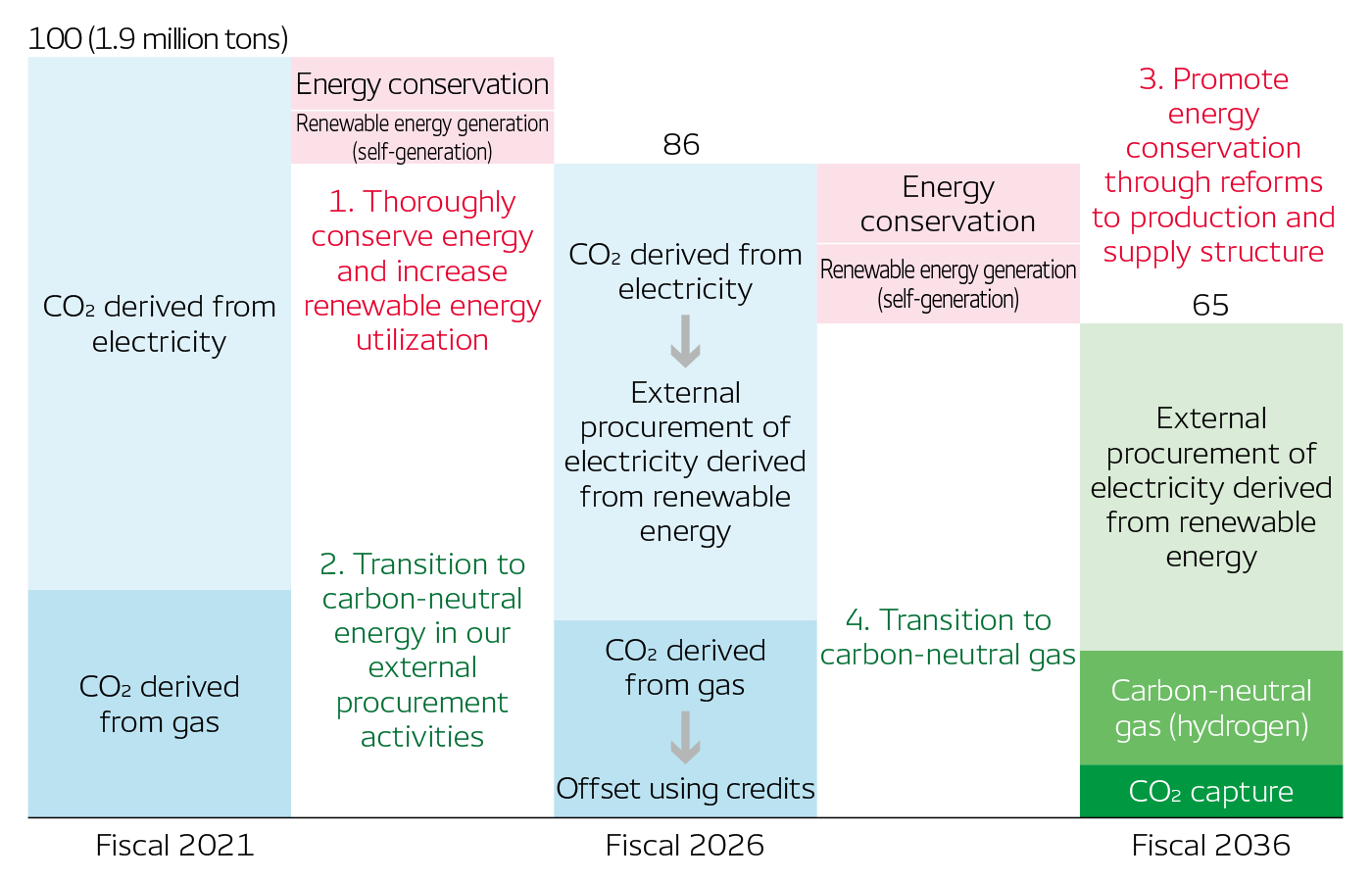 Road Map for Scope 1 and 2 Carbon Neutrality