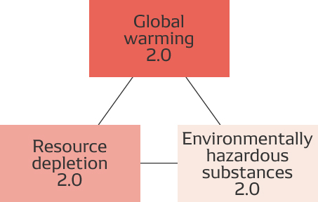 Factor Delta (Enhancement of environmental performance)