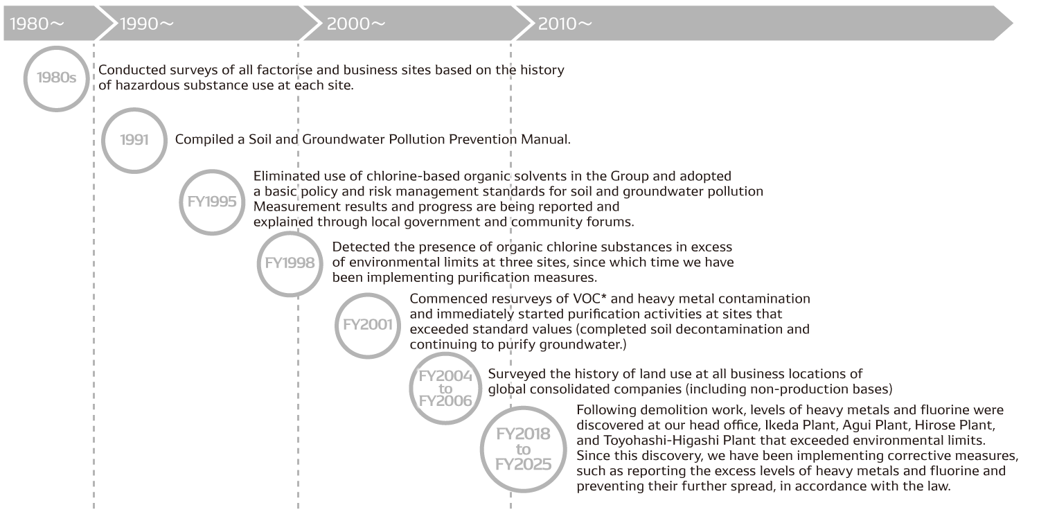 Background and History of the Initiative