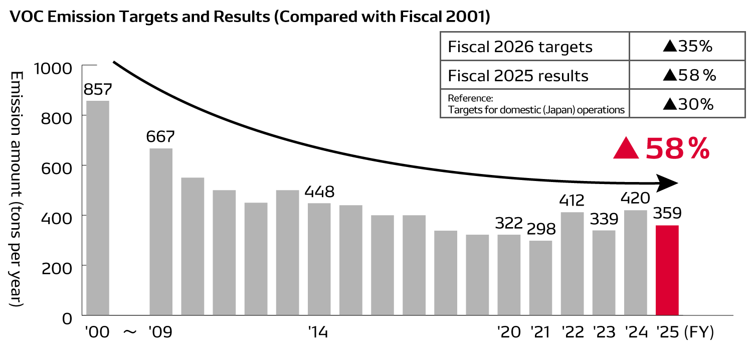 Progress in VOC Reduction Initiatives (Japan) 