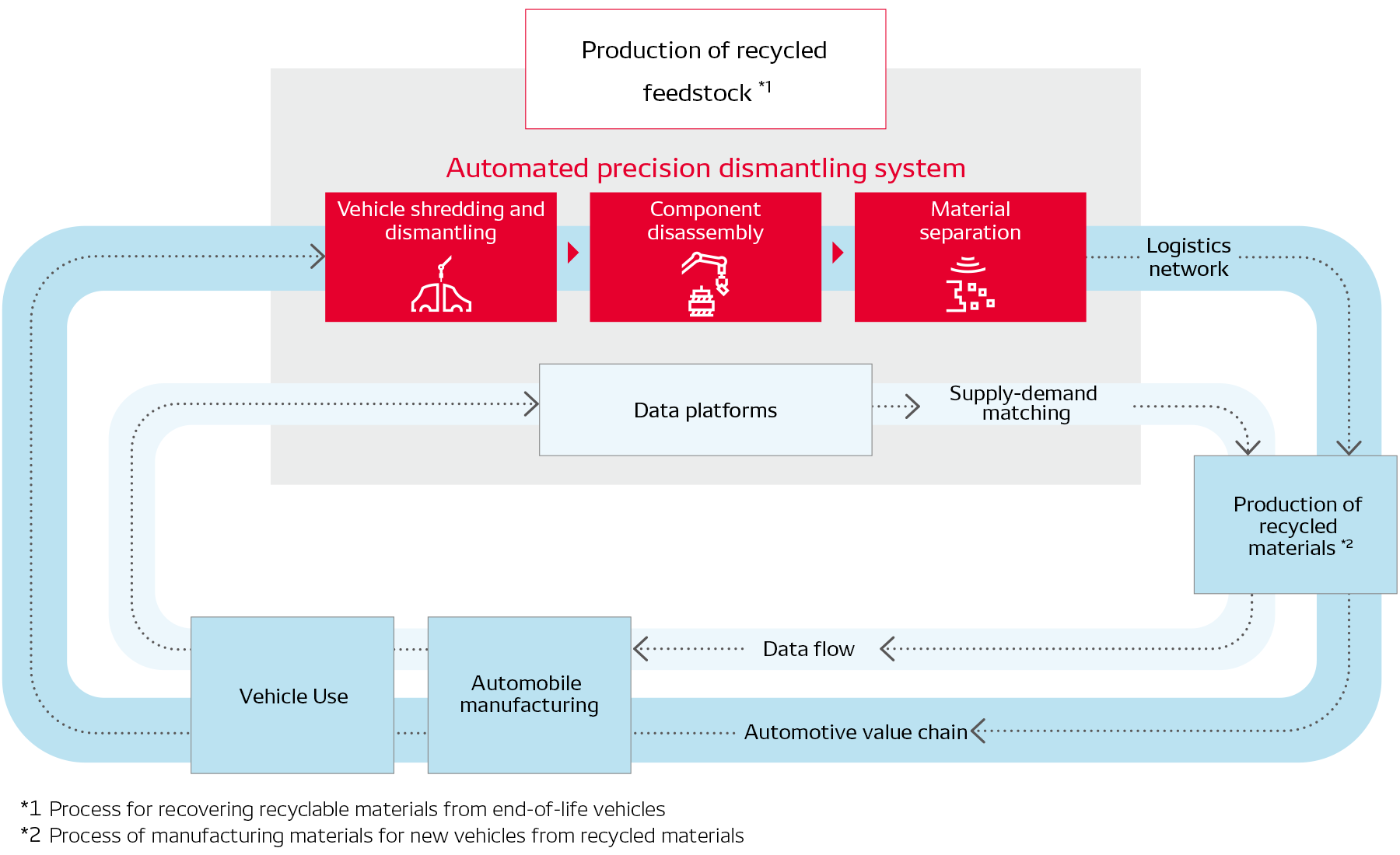 Automotive recycling flow