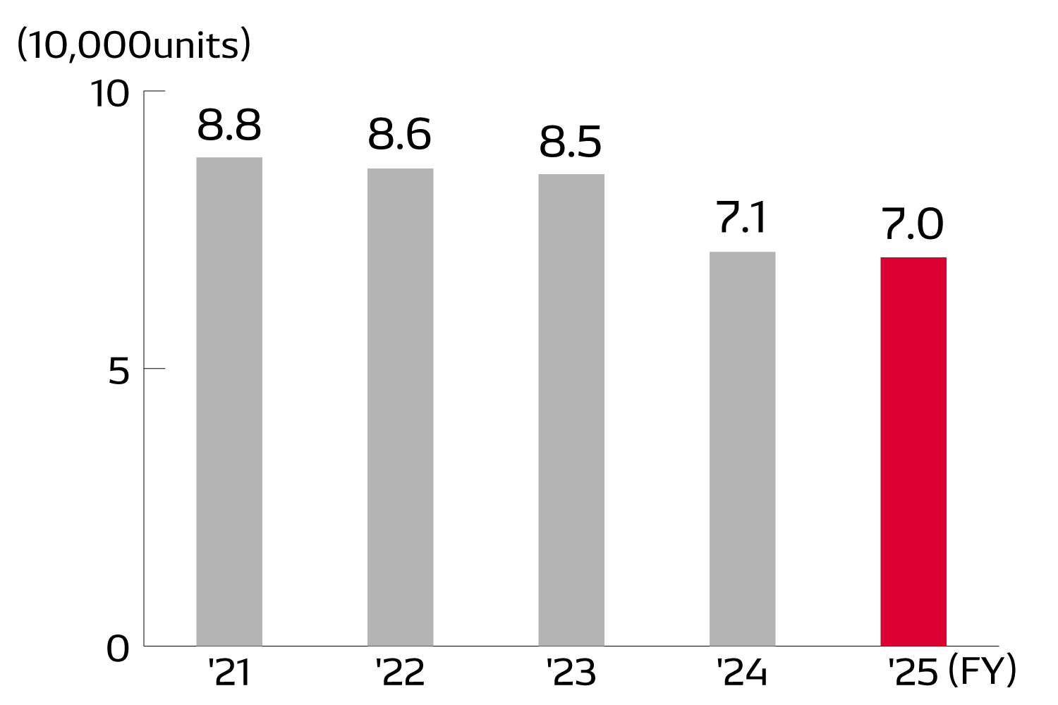 Number of Remanufactured Products Produced by DENSO REMANI CORPORATION