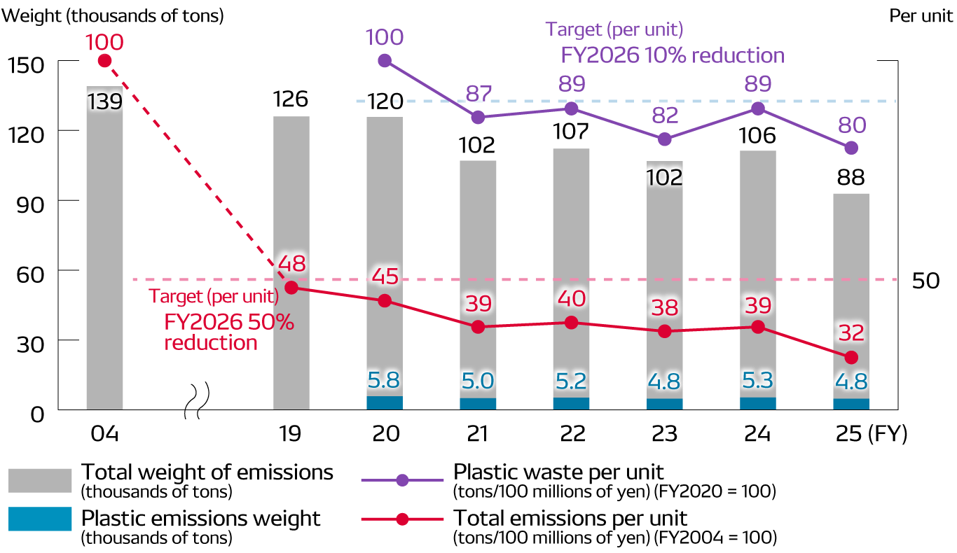 Total Emissions and Plastic Waste Volumes