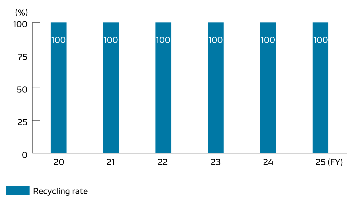 Recycling Rate of Plastic Waste