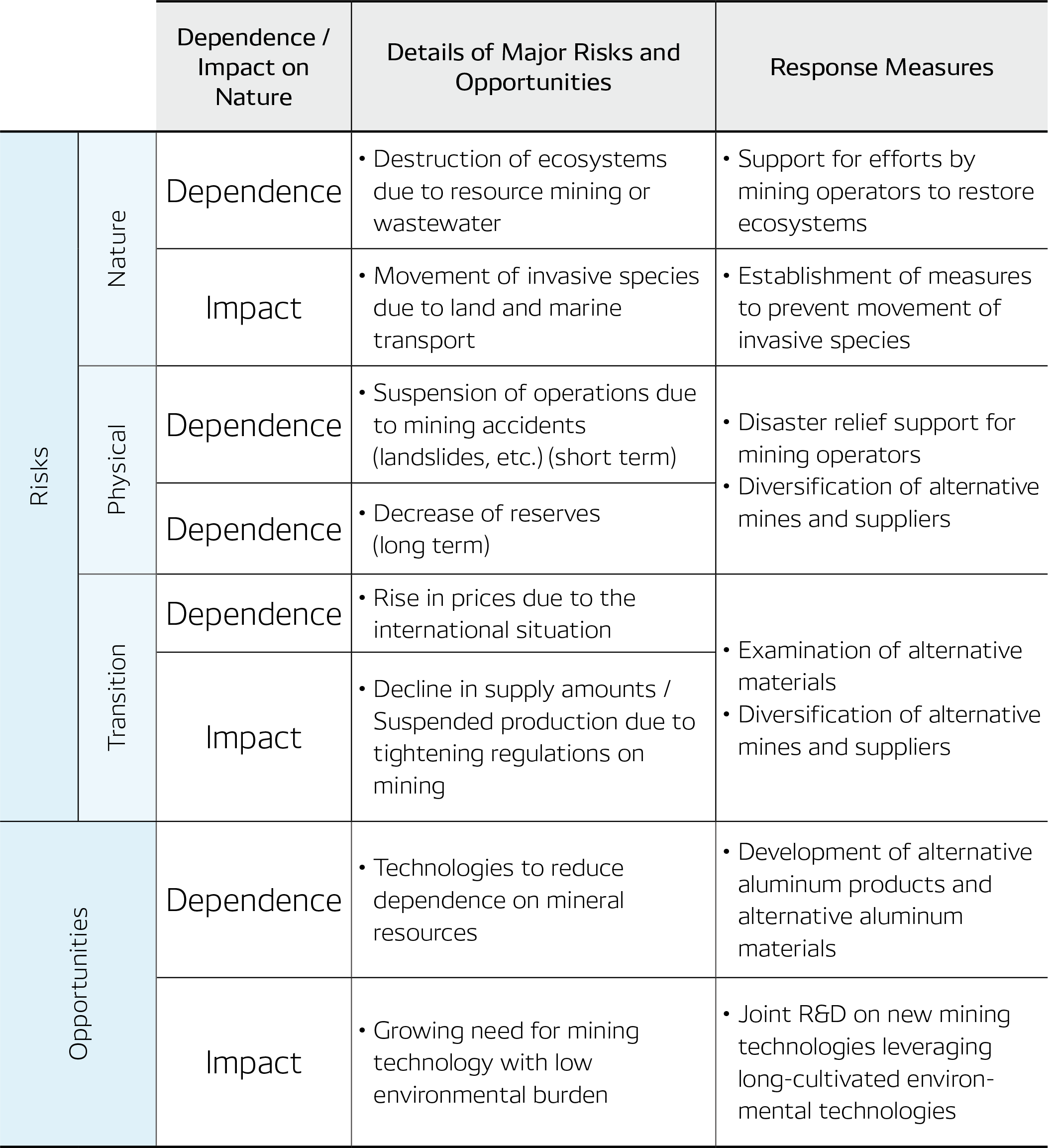 Analysis and Evaluation of Risks and Opportunities Related to Mining Locations for Raw Material Bauxite 