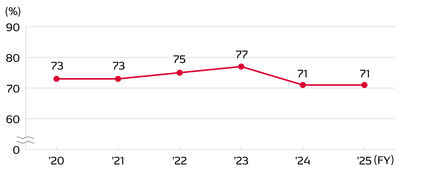 Sustainability survey