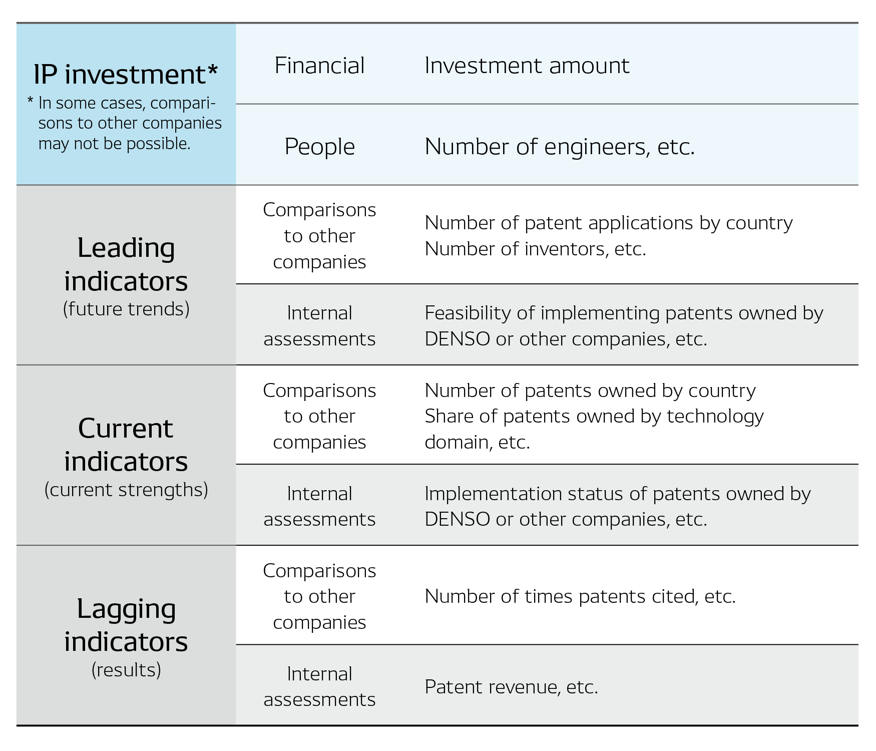 Example Metrics Related to Intellectual Property (IP)