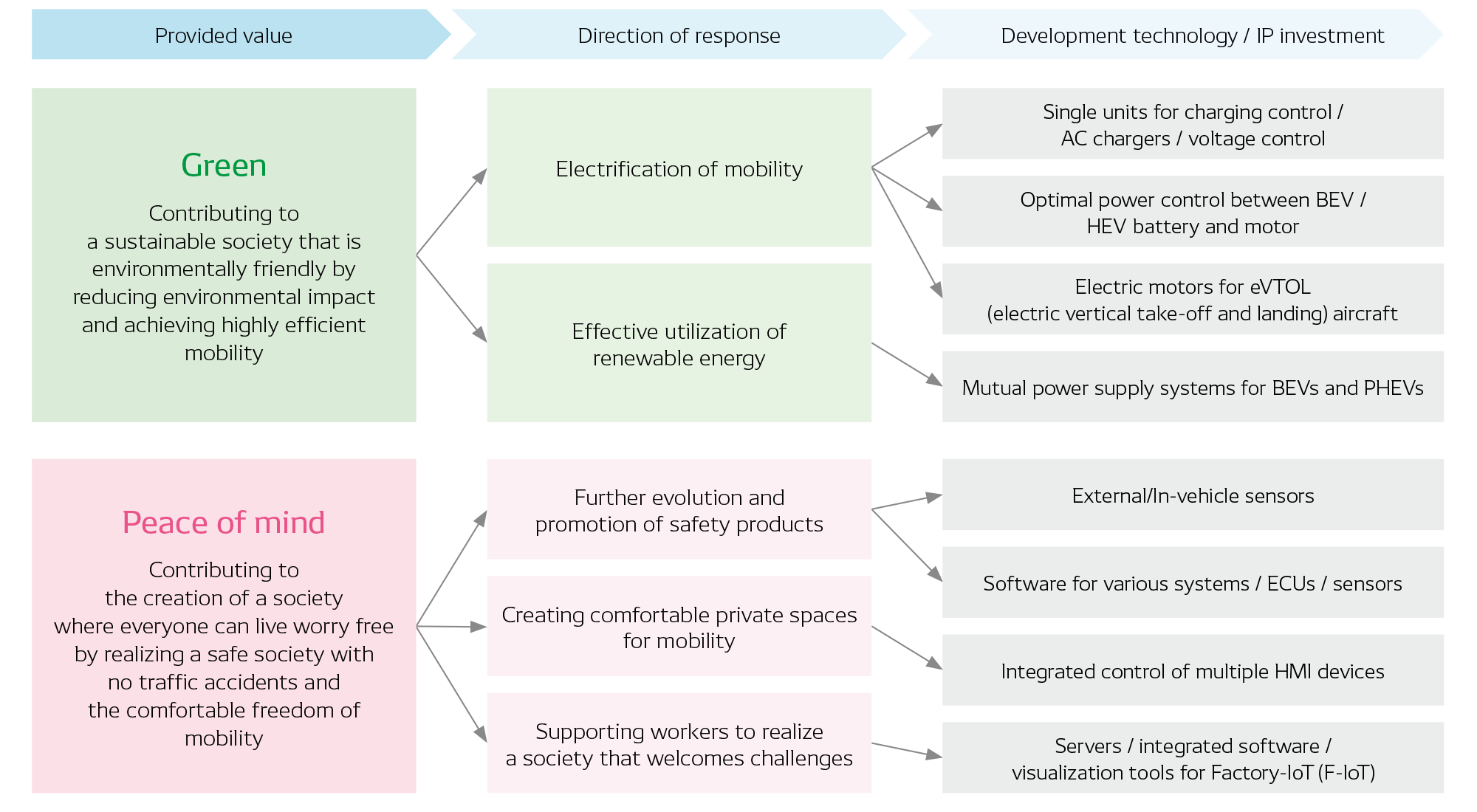 Value Creation Pathway for Technology and Intellectual Property (Excerpt)