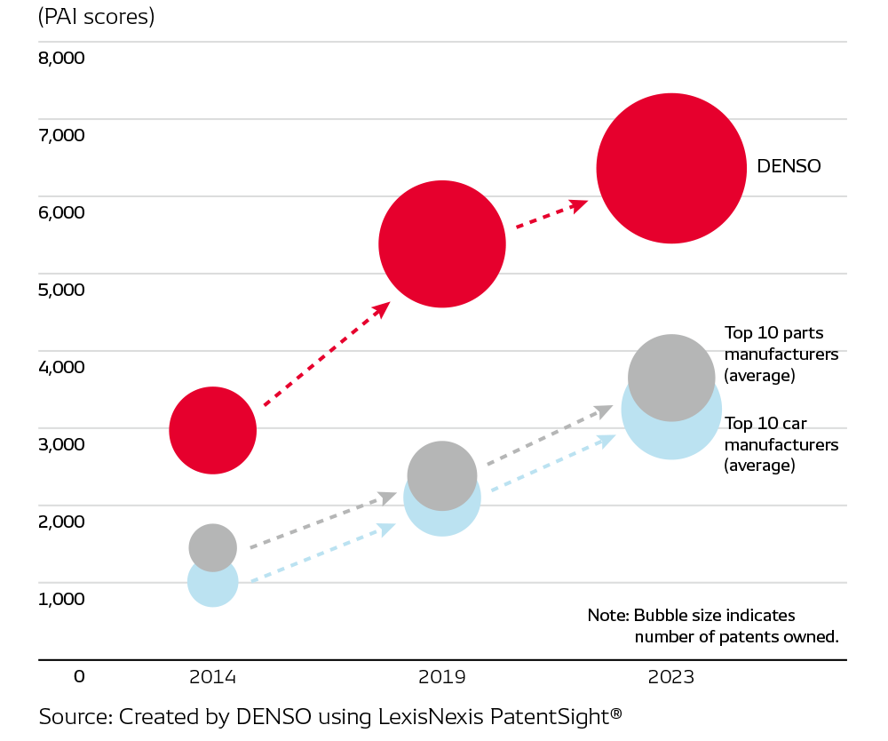 Green Domain: PAI Scores Related to Electric Vehicles