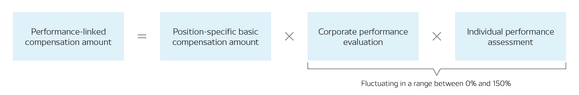 Method for Calculating Performance-Linked Compensation