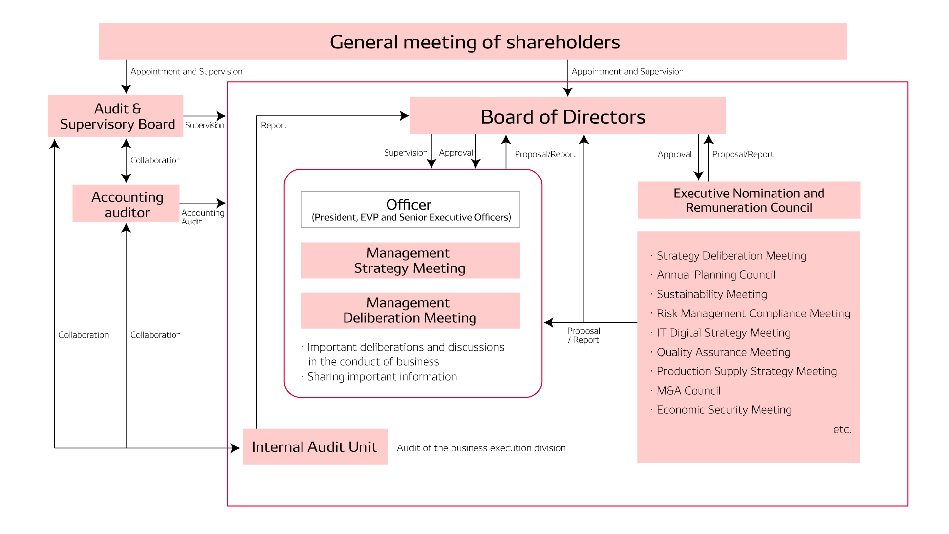 management-img-corporate-governance-system-en