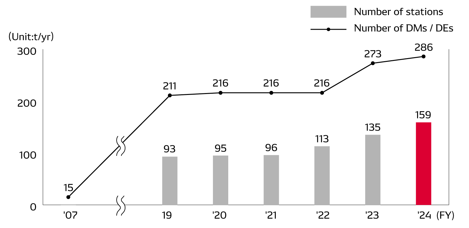 Number of Diag-Stations and Number of Certified Diag-Masters (DMs) and Diag-Engineers (DEs)
