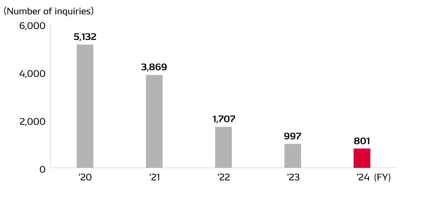 Inquiries and comments regarding DENSO products