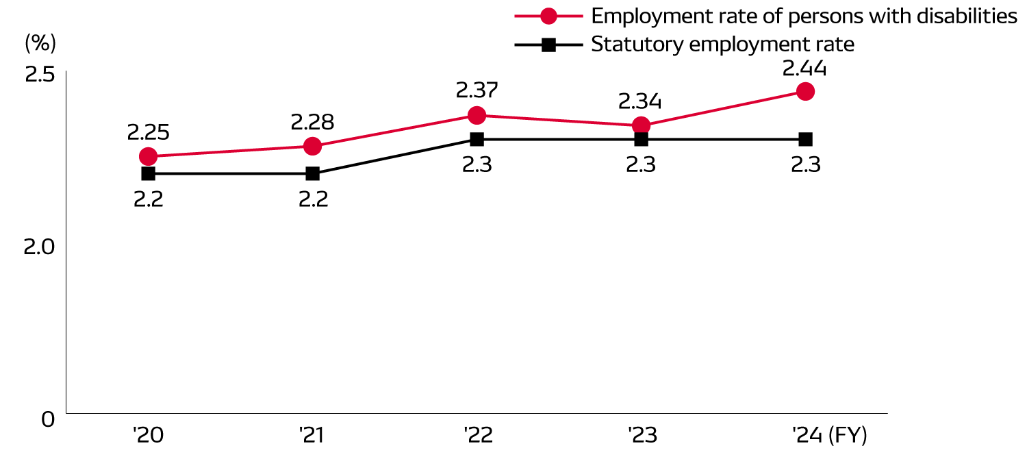 Trends in employment rate of persons with disabilities