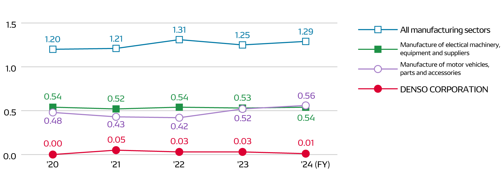 Trend in work-related accident ratio