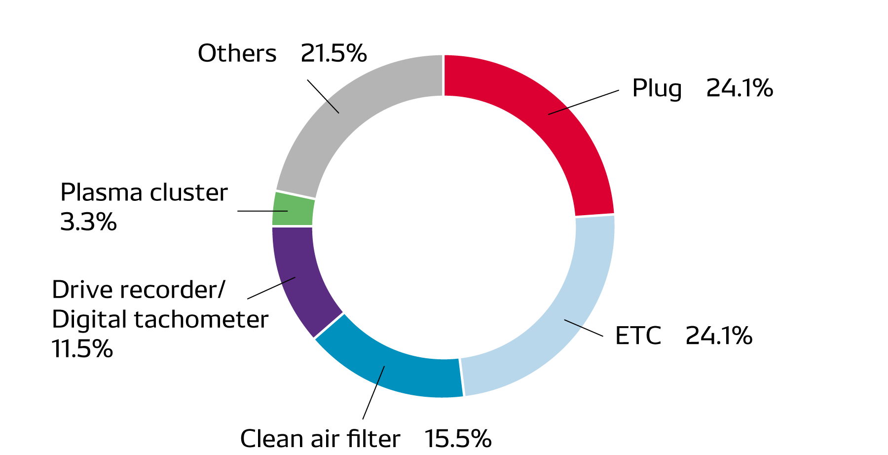 Breakdown of Inquiries by Product in Fiscal 2024