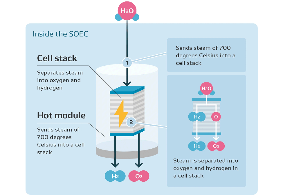 The Mechanism of SOEC