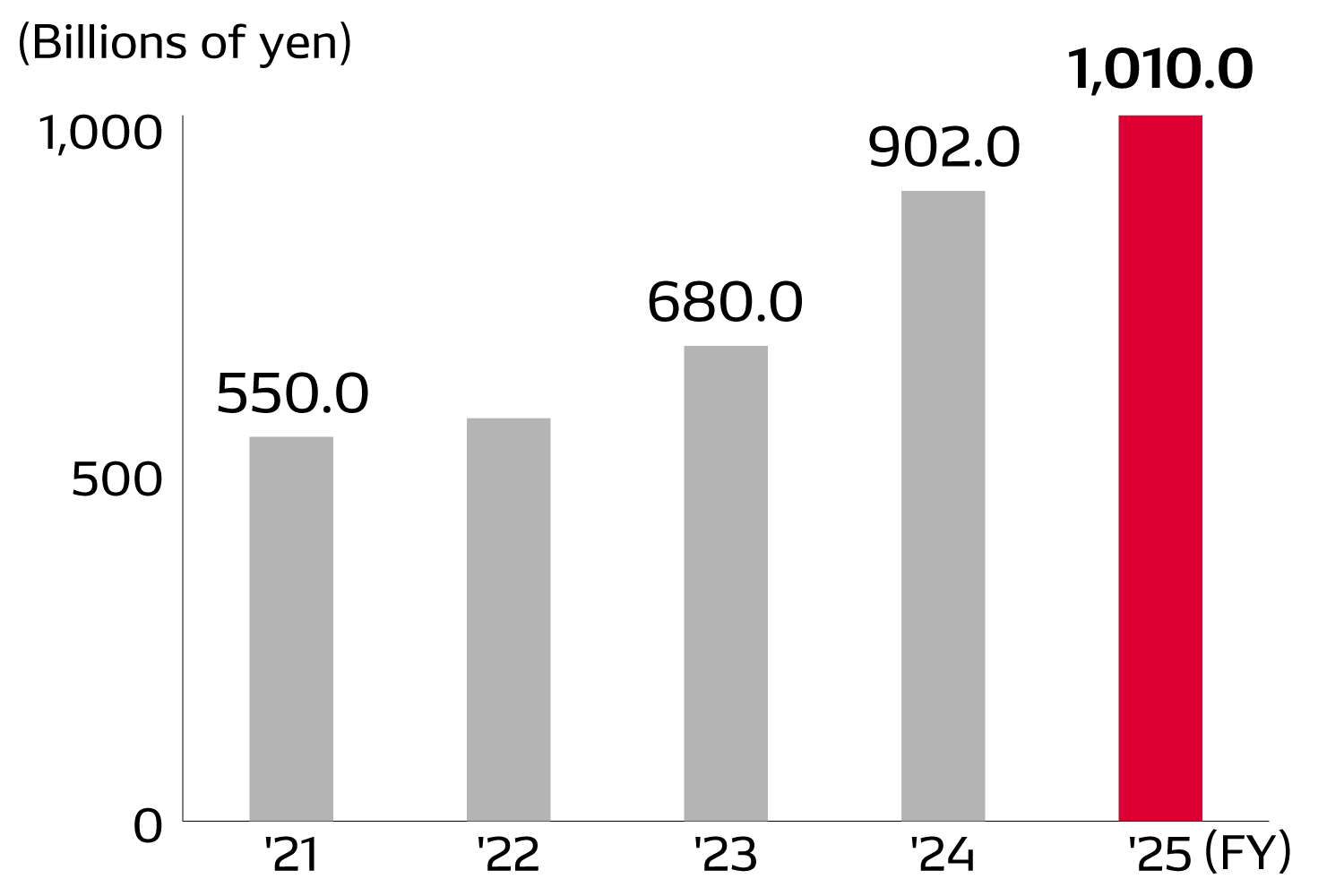 Popularization of products in the electrification domain