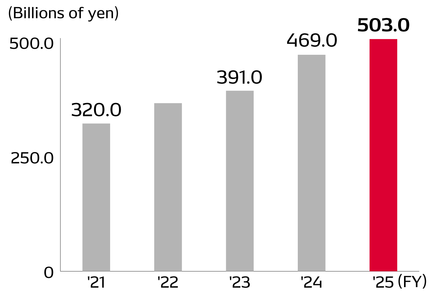 Popularization of safety products (ADAS products)
