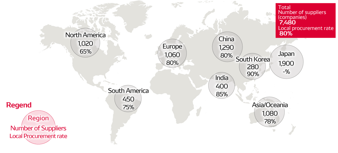 Number of Regional Suppliers/Local Procurement Rate