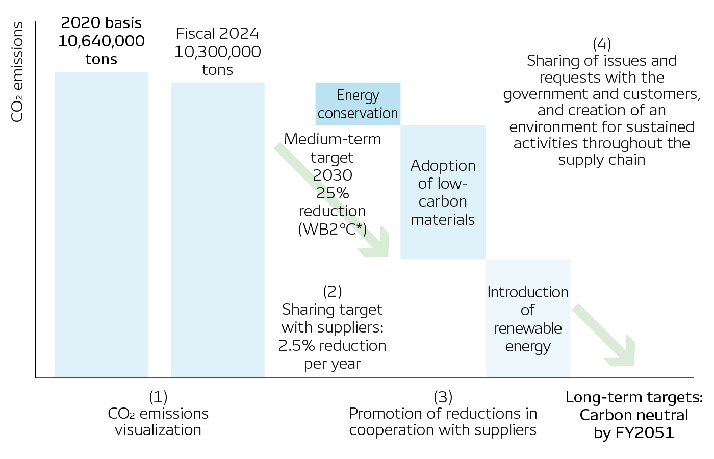 Road Map for Achieving Carbon Neutrality in the Supply Chain