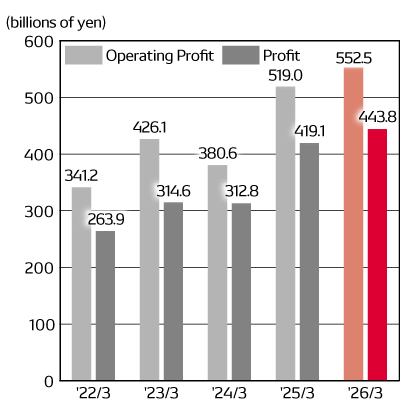 profit en 202603