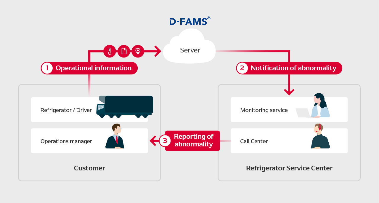 D-FAMS