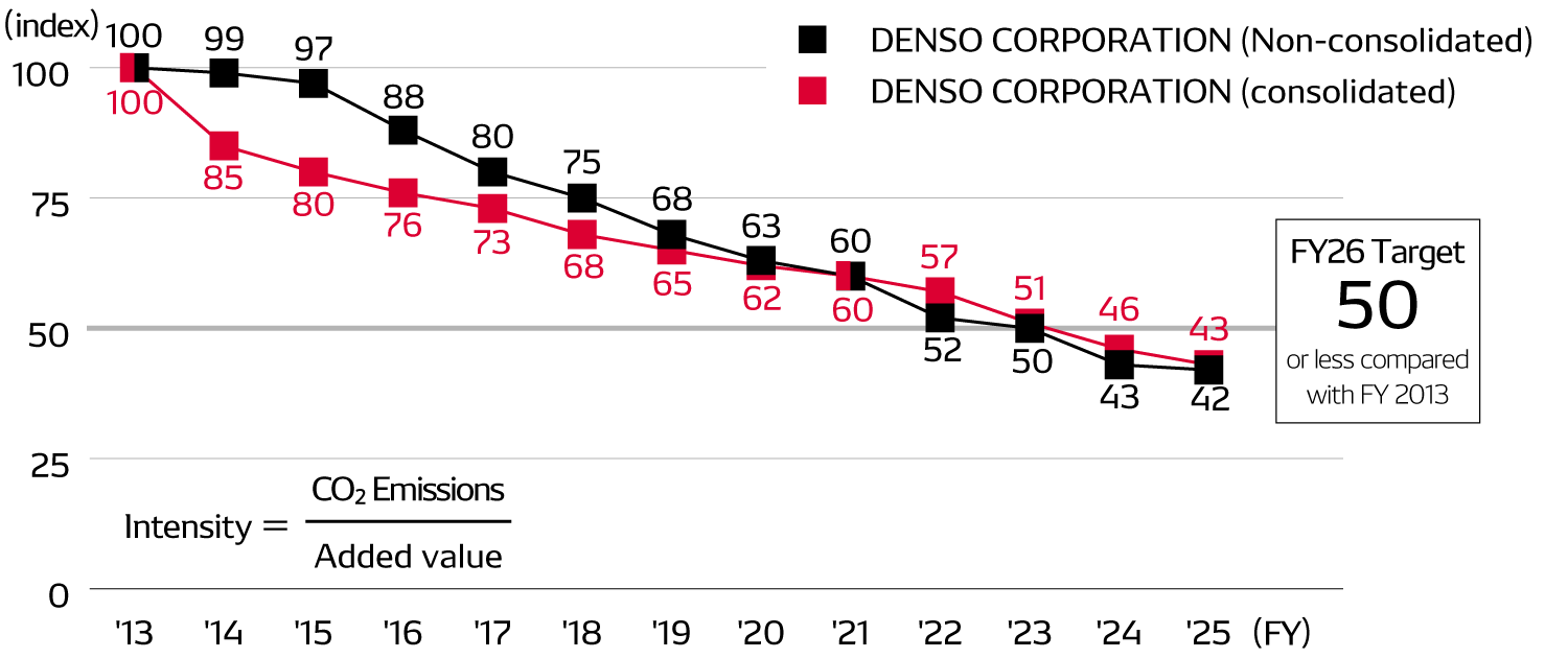 Progress on Meeting CO2 Emissions Targets
